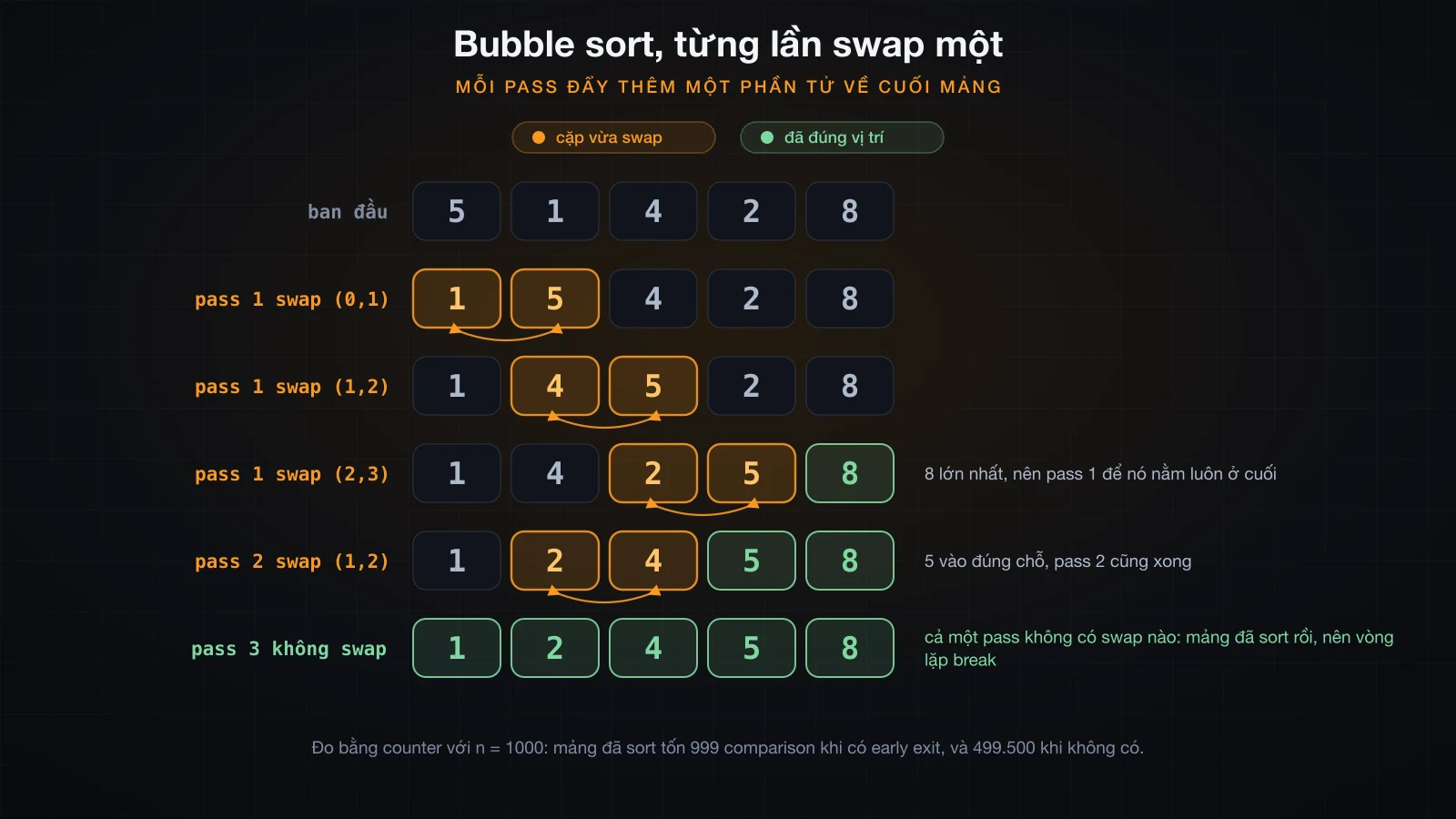 Bubble sort trace từng lần swap, kết thúc bằng pass không swap gì
