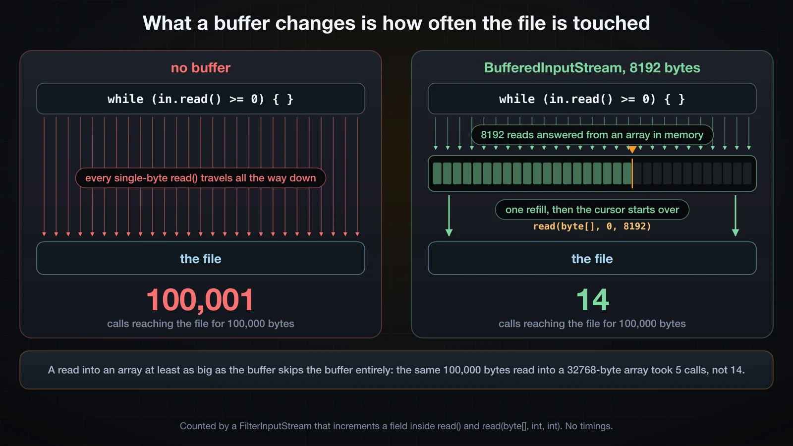 One call per byte reaching the file, against 8192 reads answered from an array with one refill behind them