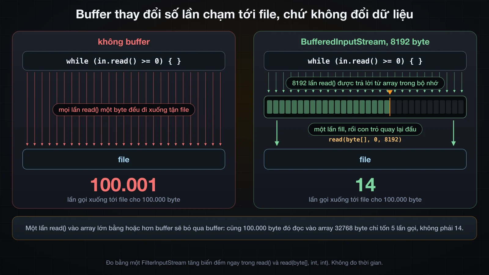 Mỗi byte một lần gọi xuống tới file, đối lại 8192 lần read() được trả lời từ một array với một lần fill phía sau