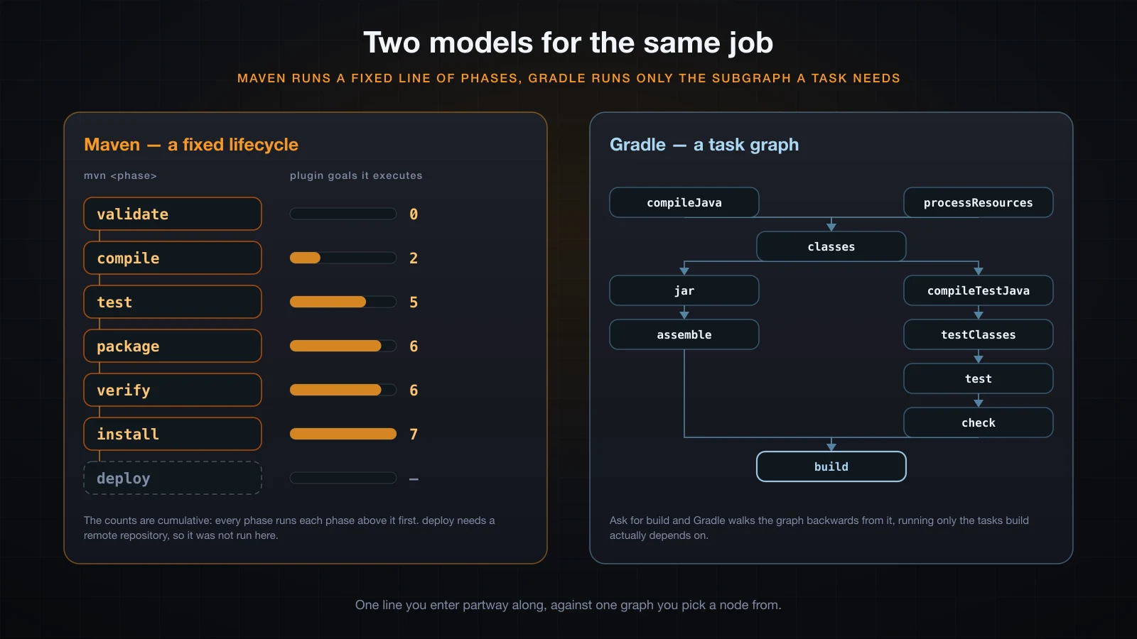 Maven's cumulative phase line beside Gradle's task graph