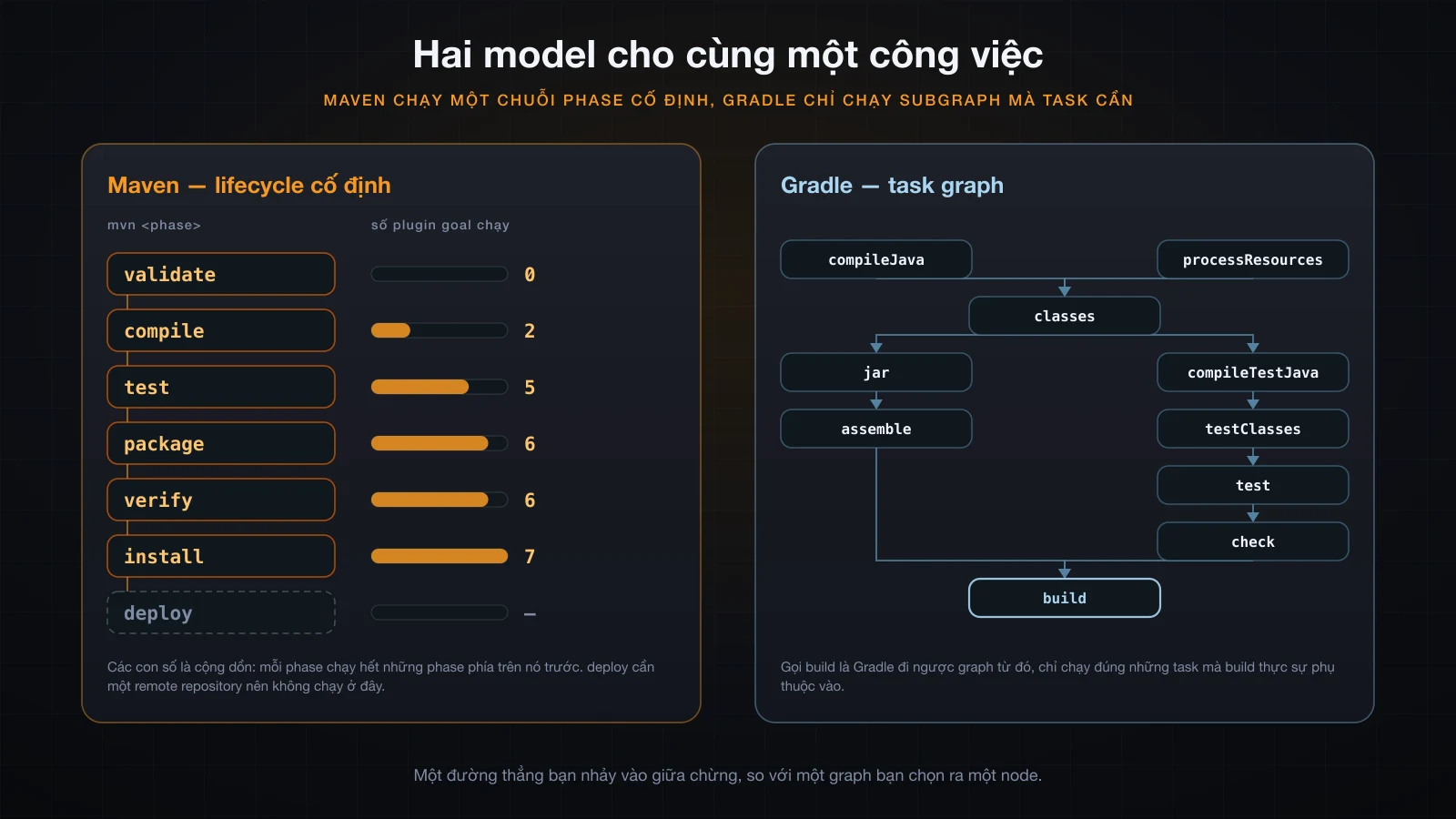 Chuỗi phase cộng dồn của Maven đặt cạnh task graph của Gradle