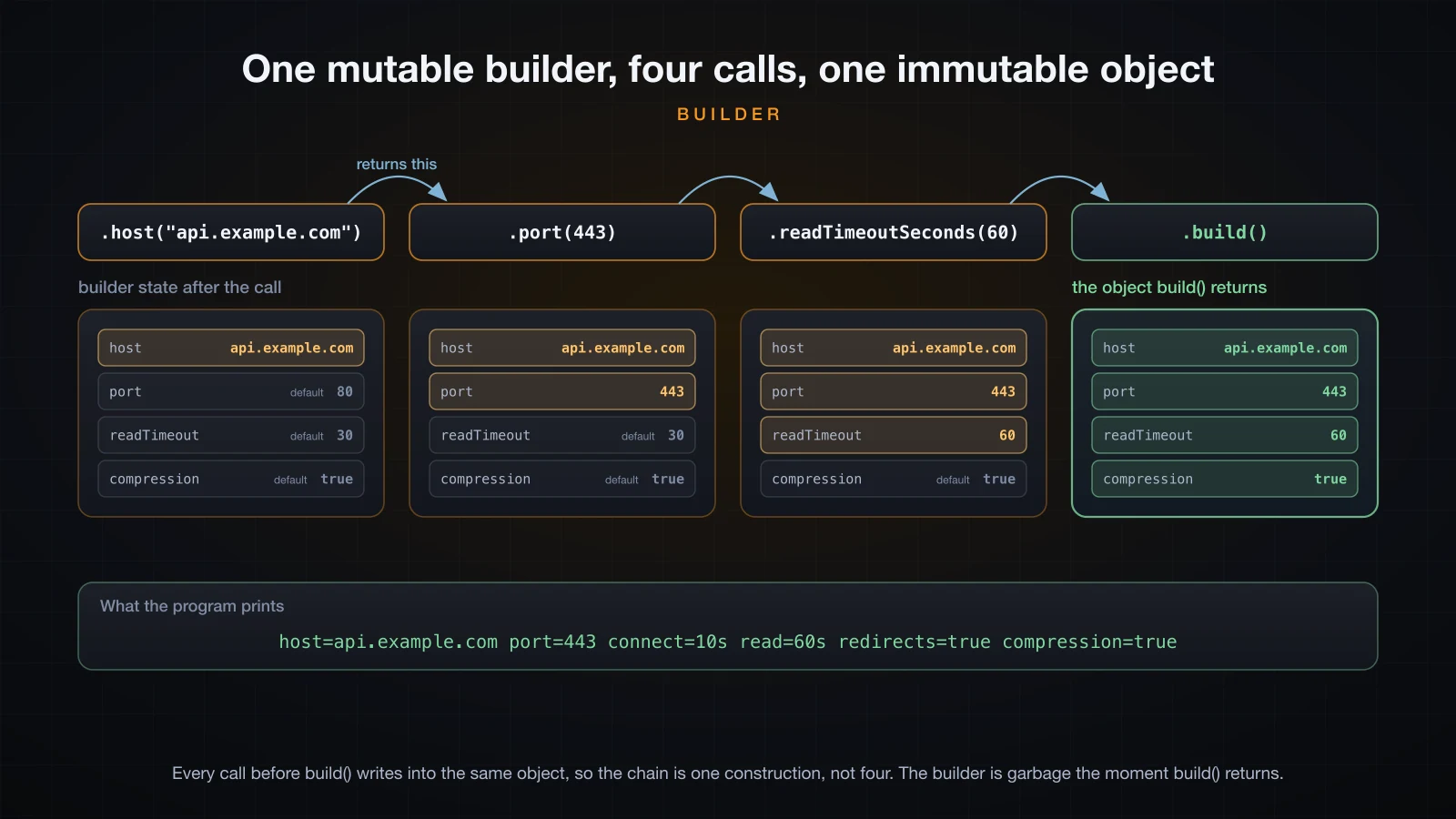 A chain of four builder calls with the builder's four field slots filling one per call, ending at one immutable object