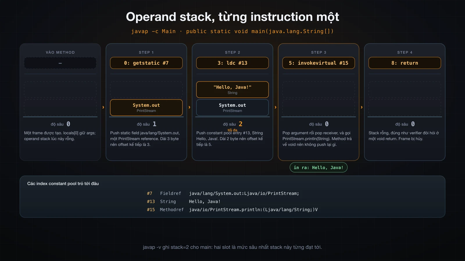Operand stack sau mỗi bytecode instruction trong main