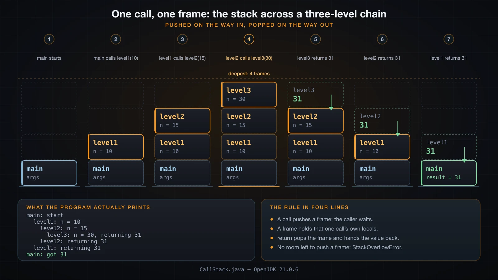 Seven snapshots of the call stack as main calls level1, level2 and level3, then the frames pop and 31 flows back