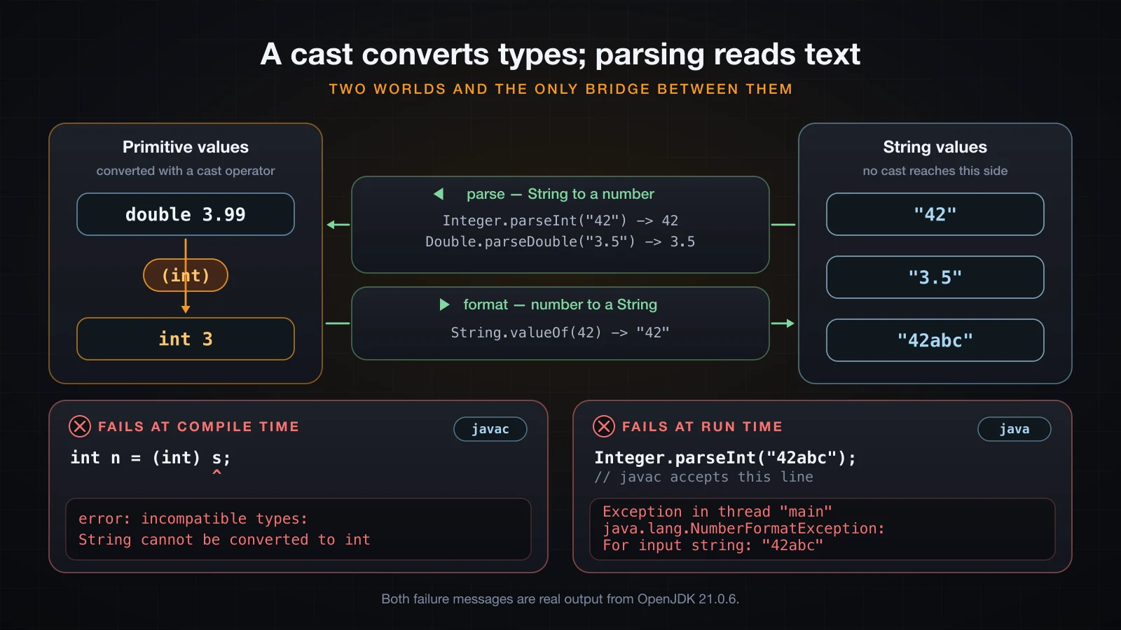 Cast converts between primitive types; parsing reads a number out of text