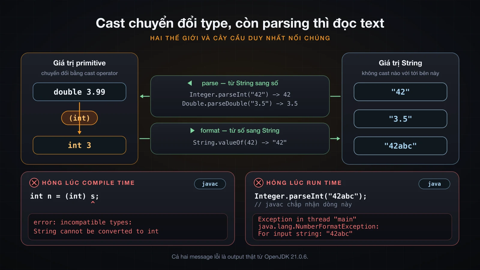 Cast chuyển đổi giữa các primitive type; parsing đọc số ra từ text