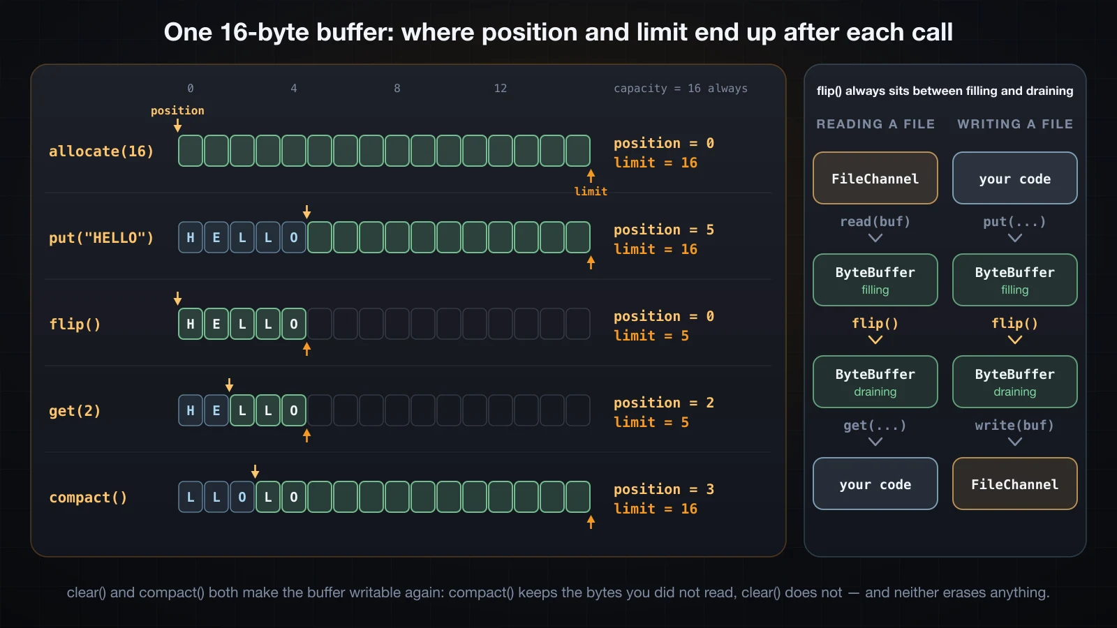 A 16-byte buffer traced through allocate, put, flip, get and compact, with position and limit marked