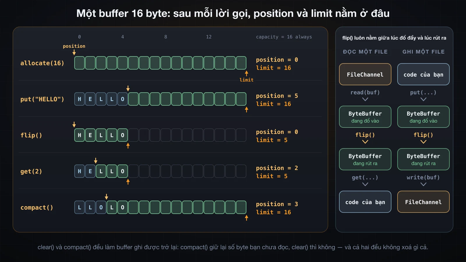 Một buffer 16 byte đi qua allocate, put, flip, get và compact, có đánh dấu position và limit