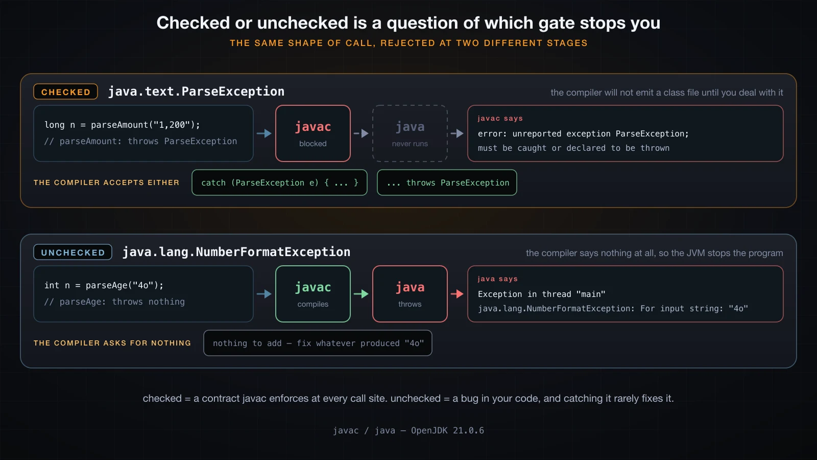 Two identical calls, one blocked by javac and one blocked by the JVM