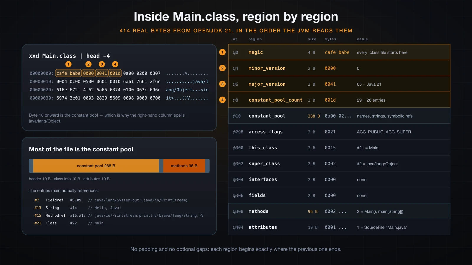 The regions of a .class file, with the real first bytes mapped onto them