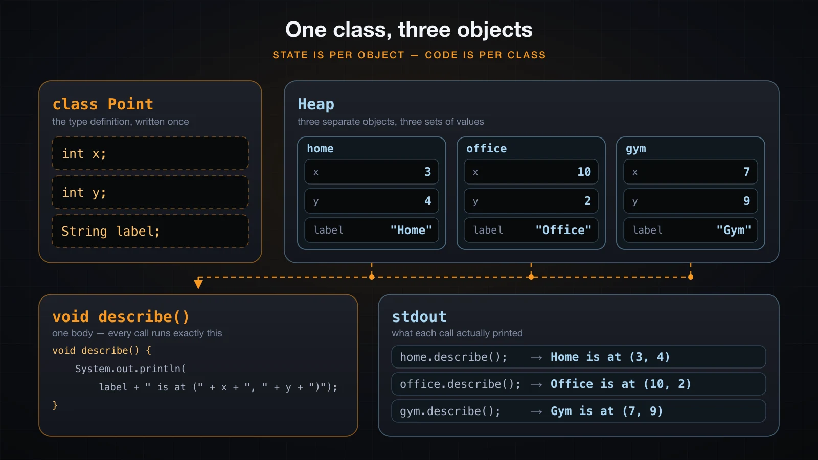 One class definition, three heap objects with their own field values, and the single shared method body every call runs