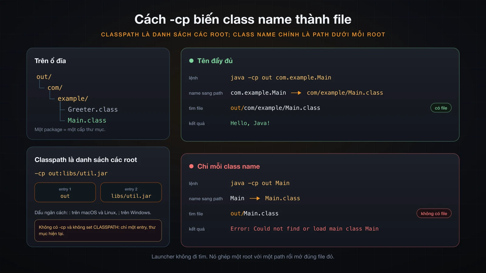 Cách classpath biến một fully qualified name thành một lần tìm file