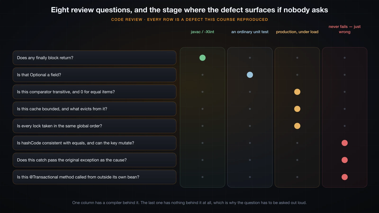 Eight review questions plotted against the stage where each defect surfaces: javac, a unit test, production under load, or never