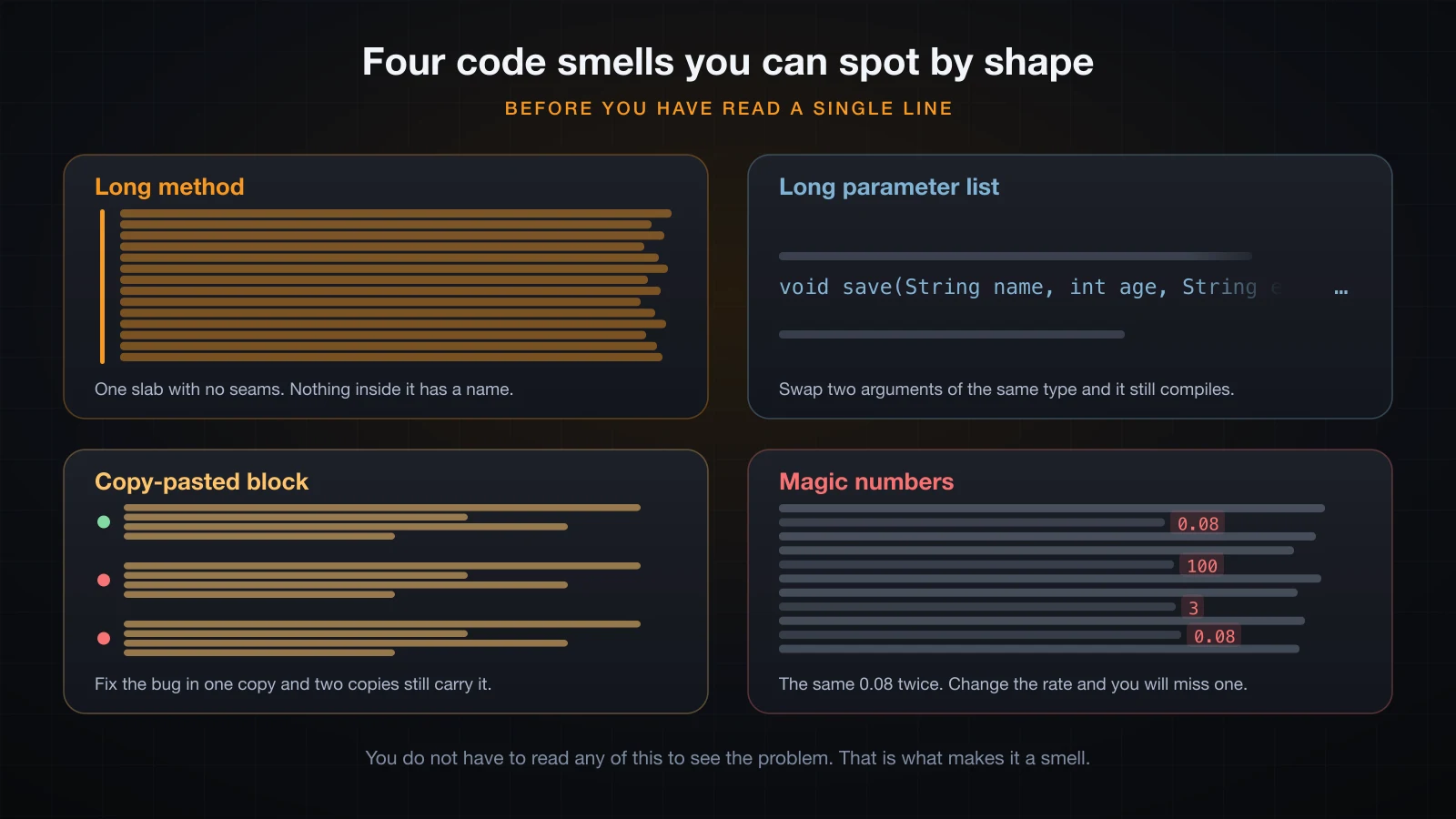 Four panels showing code smells as silhouettes: a seamless slab, a signature running off the edge, one block stamped three times, and literals scattered through a body