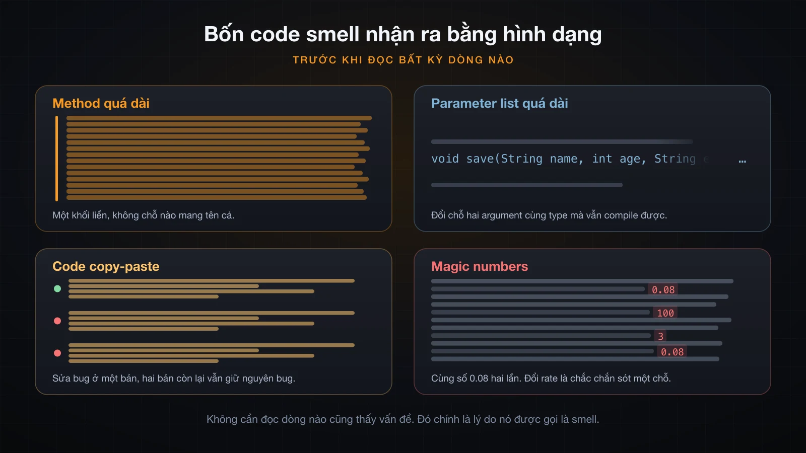 Bốn panel thể hiện code smell dưới dạng hình bóng: một khối liền, một signature chạy tràn khỏi mép, một khối lặp ba lần, và các literal rải rác trong thân method