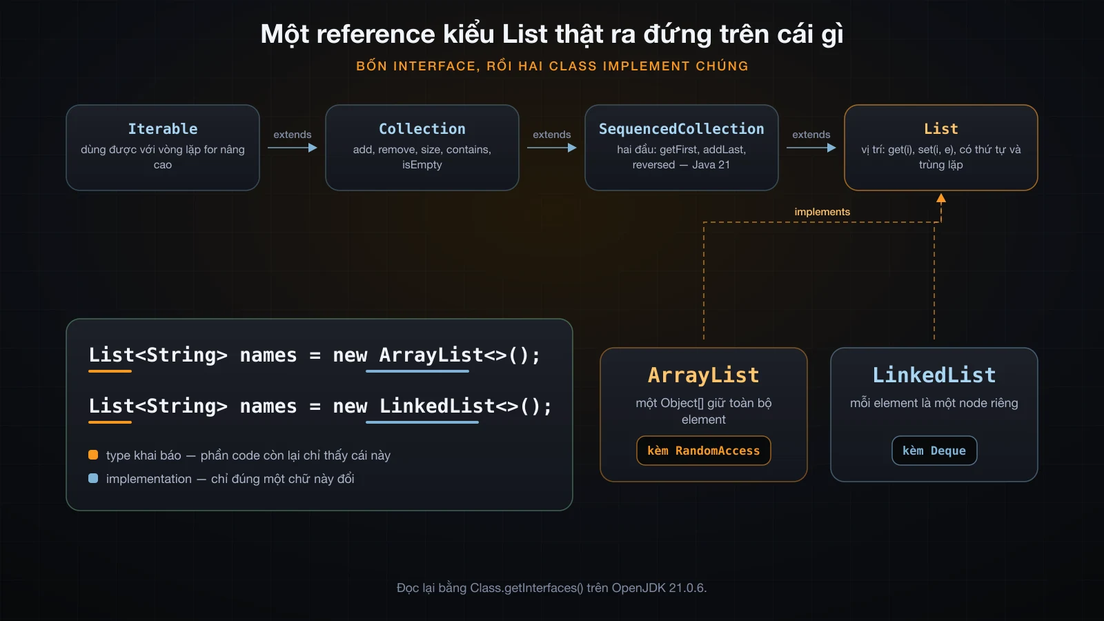 Iterable, Collection, SequencedCollection và List nối thành chuỗi, với ArrayList và LinkedList implement List