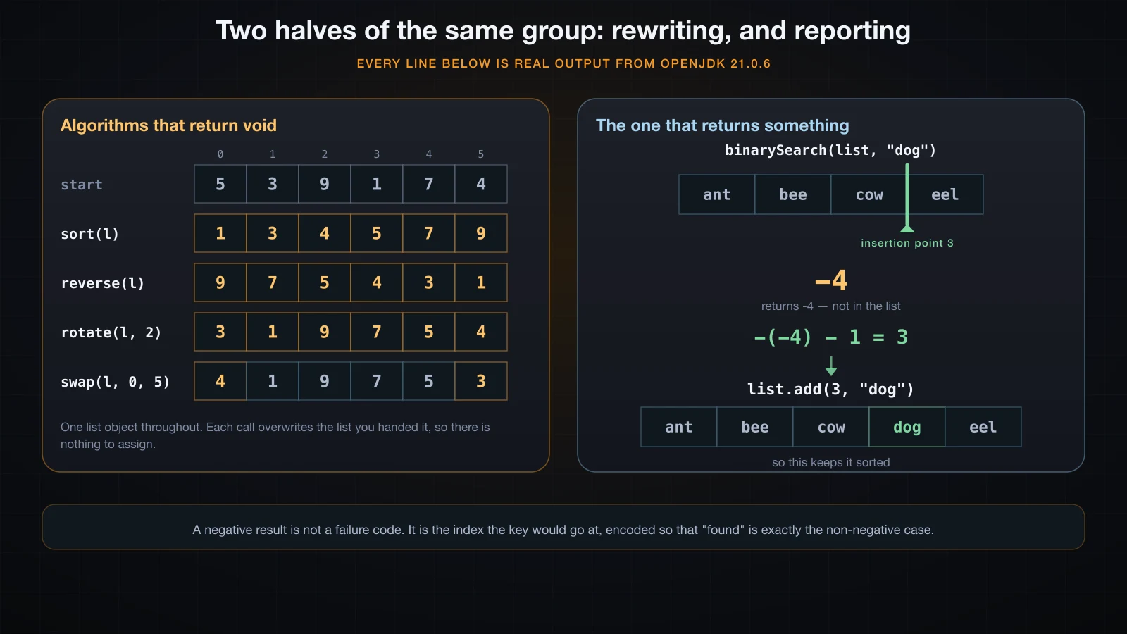 One list stepping through sort, reverse, rotate and swap, and the binarySearch return value decoded