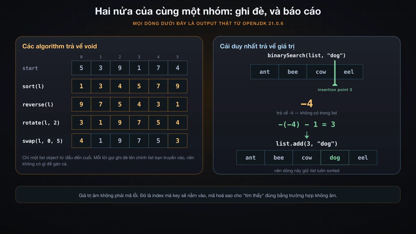 Một list đi qua sort, reverse, rotate, swap và giá trị trả về của binarySearch được giải mã