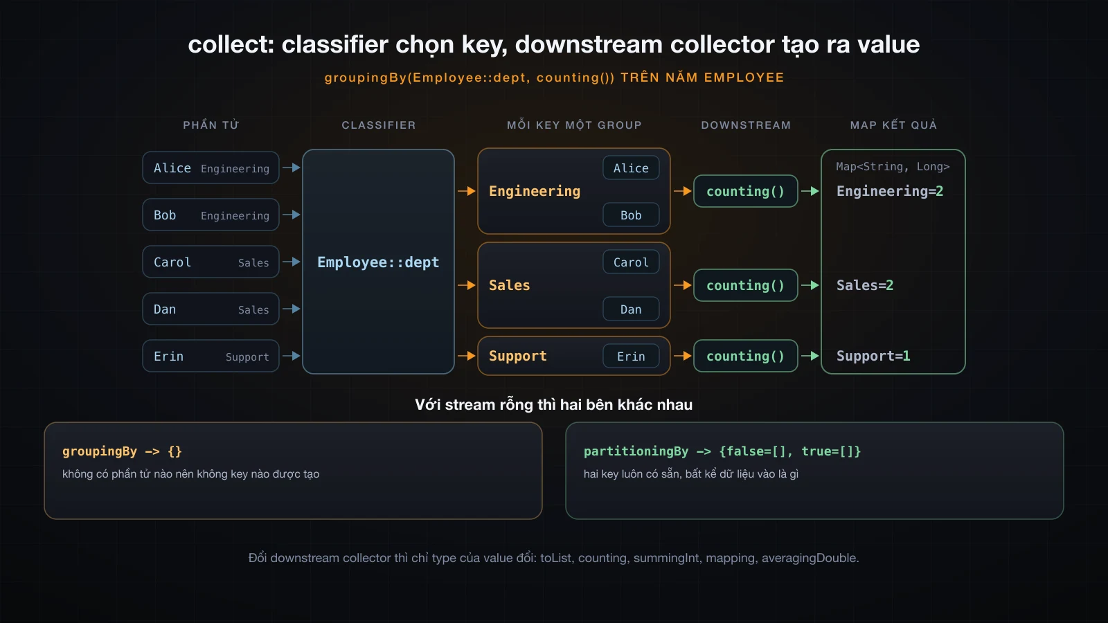 Năm phần tử được classifier chia vào ba group, mỗi group được đưa cho một downstream collector và kết quả của nó trở thành value trong map