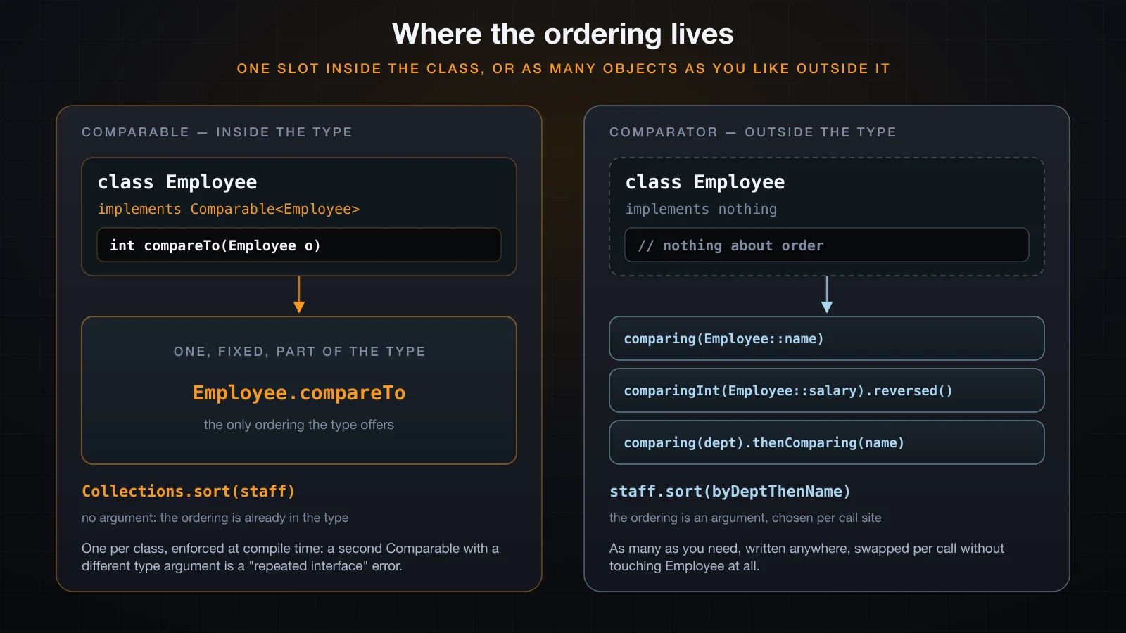 A single compareTo slot inside the Employee class beside three Comparator objects defined outside it