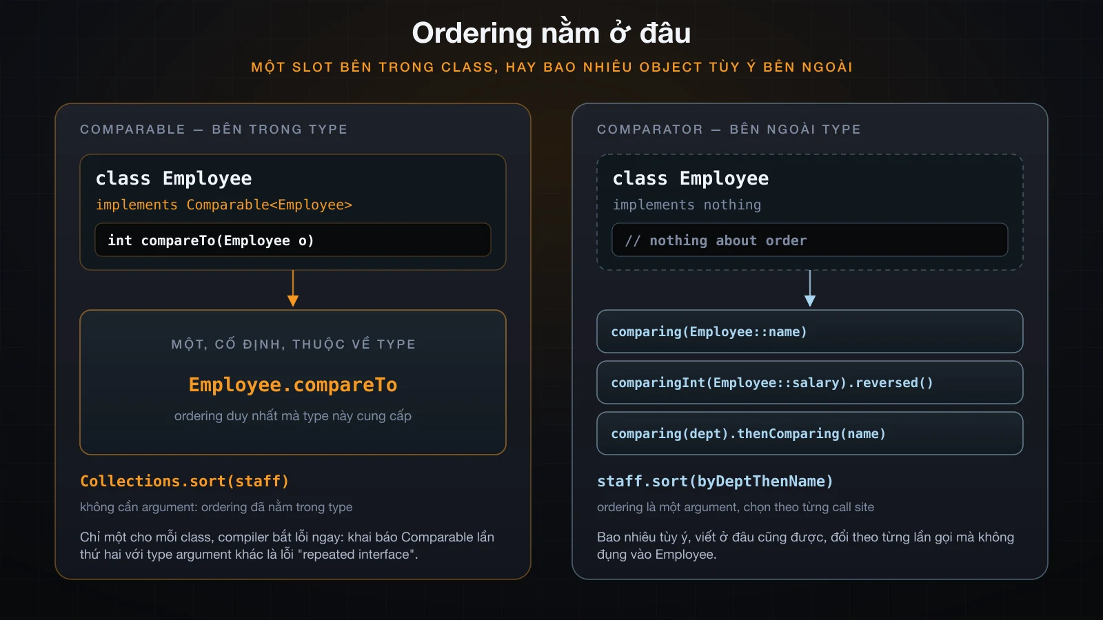 Một slot compareTo duy nhất bên trong class Employee, bên cạnh ba object Comparator được định nghĩa bên ngoài
