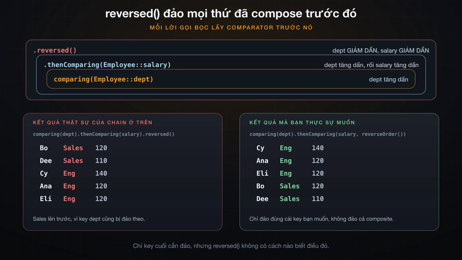 Ba khung lồng nhau cho thấy comparing bị thenComparing bọc lại và bị reversed bọc lần nữa, kèm kết quả của từng tầng