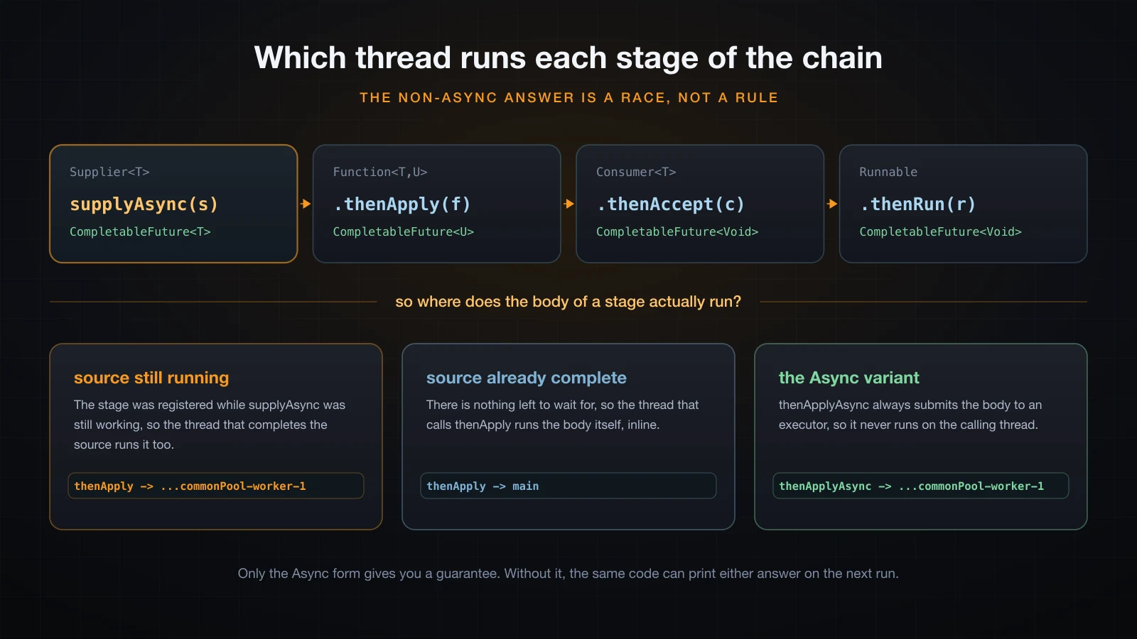Four chained stages with their functional interfaces and return types, then the three cases that decide which thread runs a stage