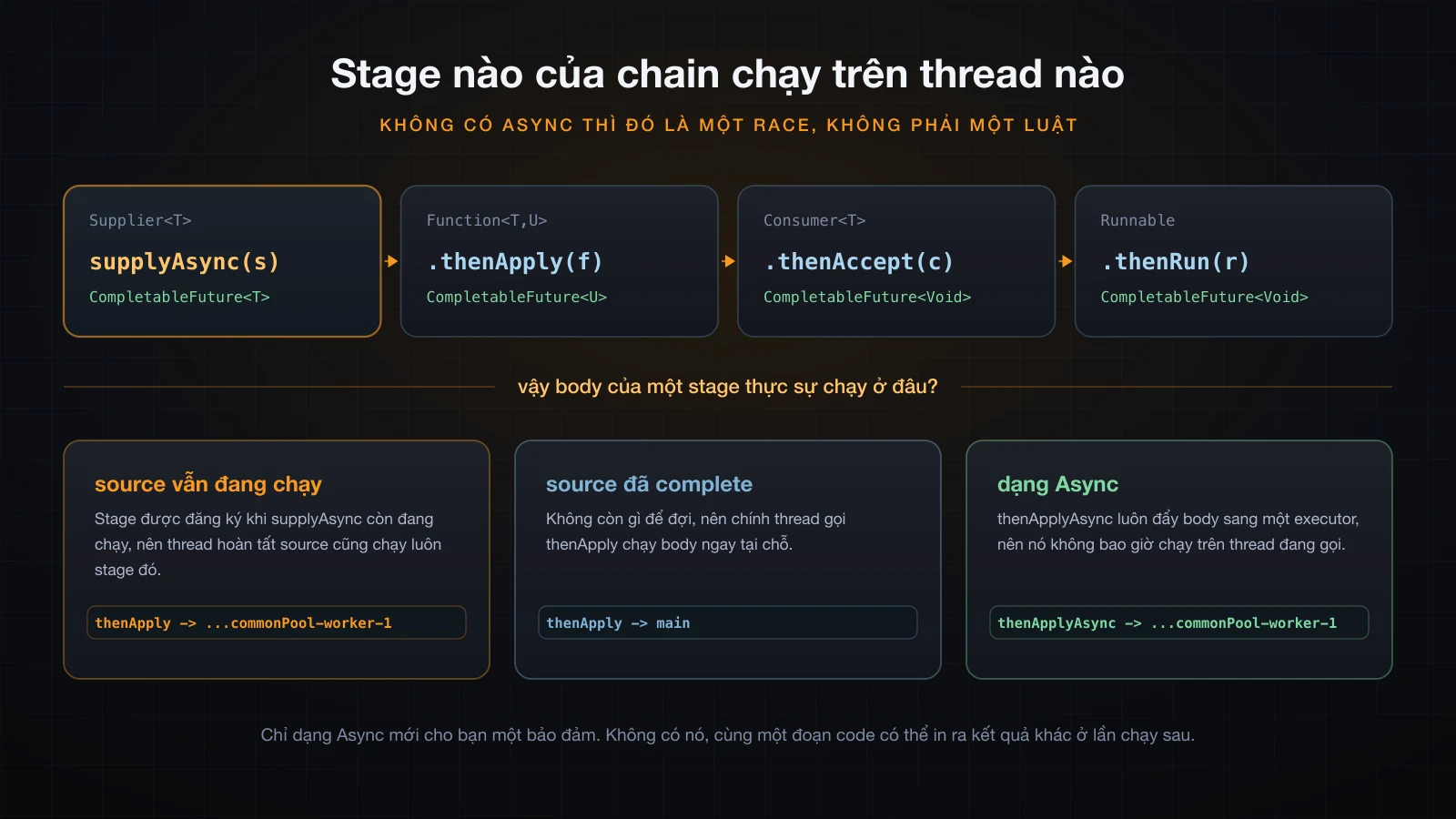 Bốn stage nối nhau kèm functional interface và return type, rồi ba trường hợp quyết định thread nào chạy stage
