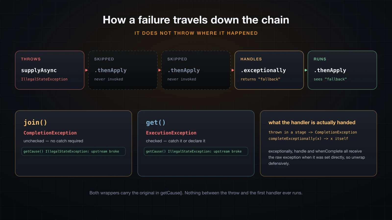 A failing supplyAsync, two skipped thenApply stages, exceptionally recovering, and the two different wrappers join and get throw