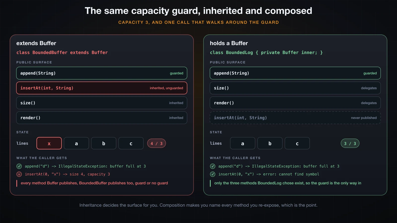 The same capacity guard as a subclass and as a wrapper: the surface each design publishes and what the caller gets