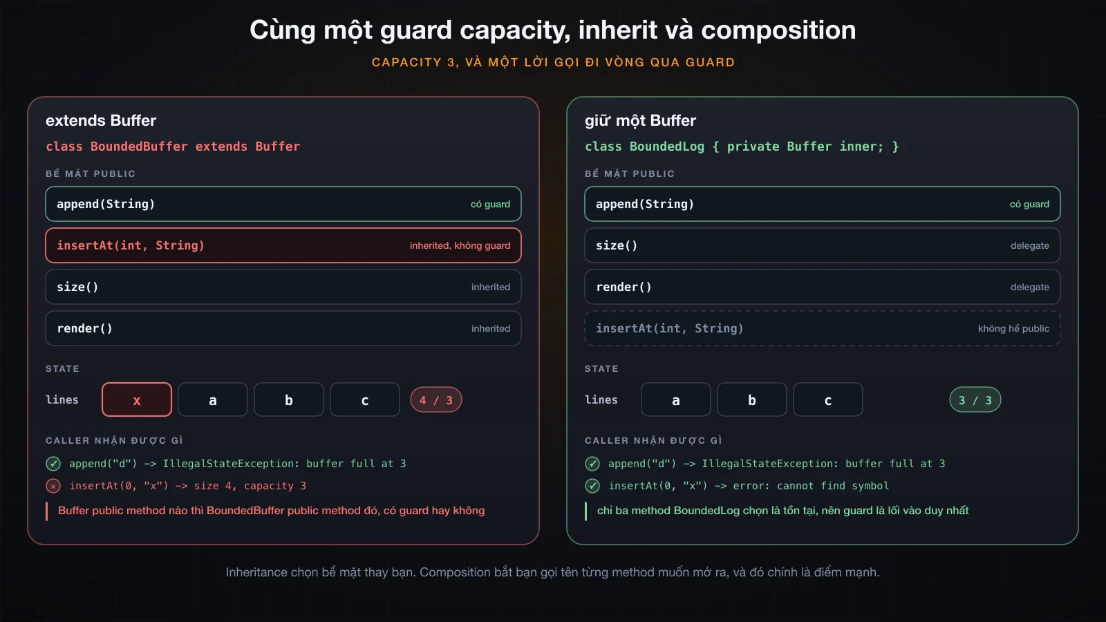 Cùng một guard capacity, một bên là subclass một bên là wrapper: bề mặt mỗi thiết kế public ra và thứ caller nhận được