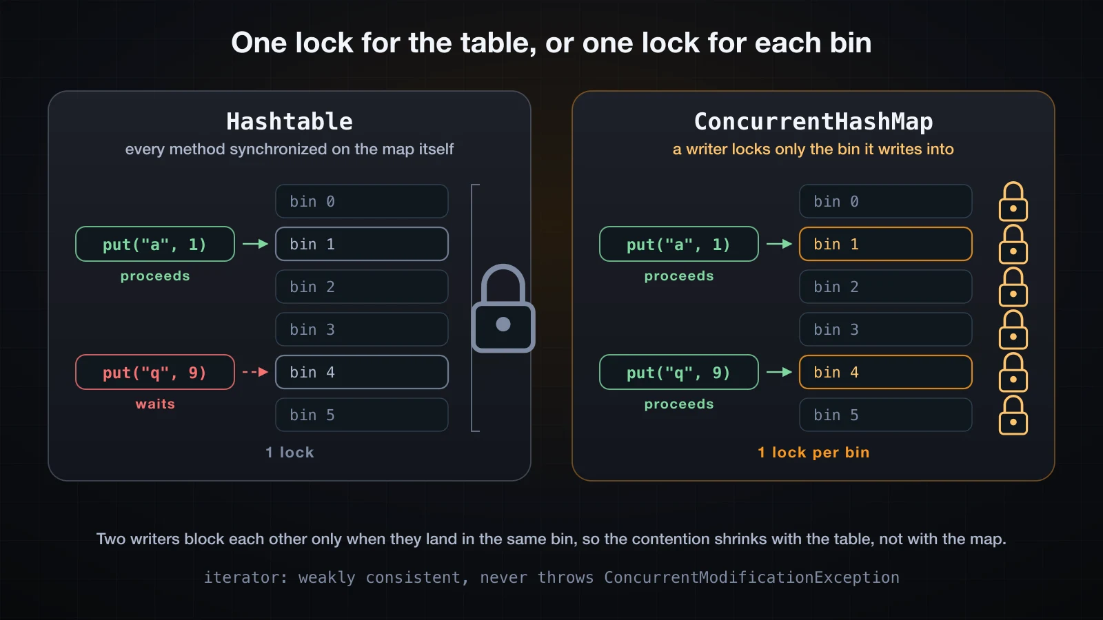 Hashtable with one padlock across the whole table beside ConcurrentHashMap with one padlock per bin, and two writers landing in different bins