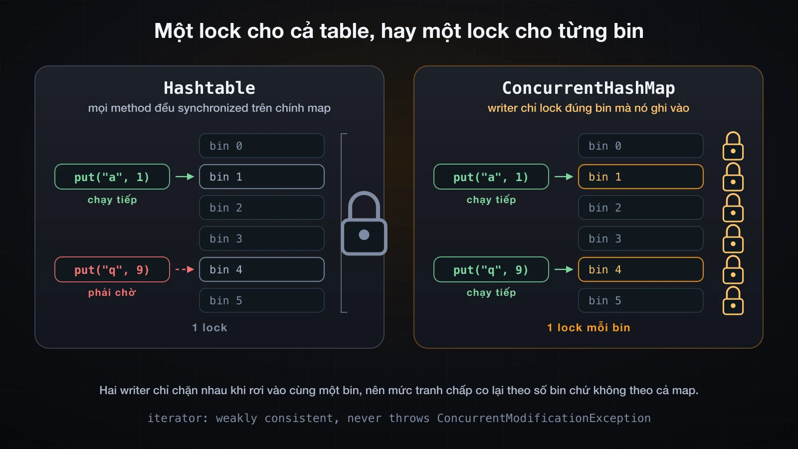 Hashtable với một ổ khóa trùm cả table bên cạnh ConcurrentHashMap với một ổ khóa mỗi bin, và hai writer rơi vào hai bin khác nhau