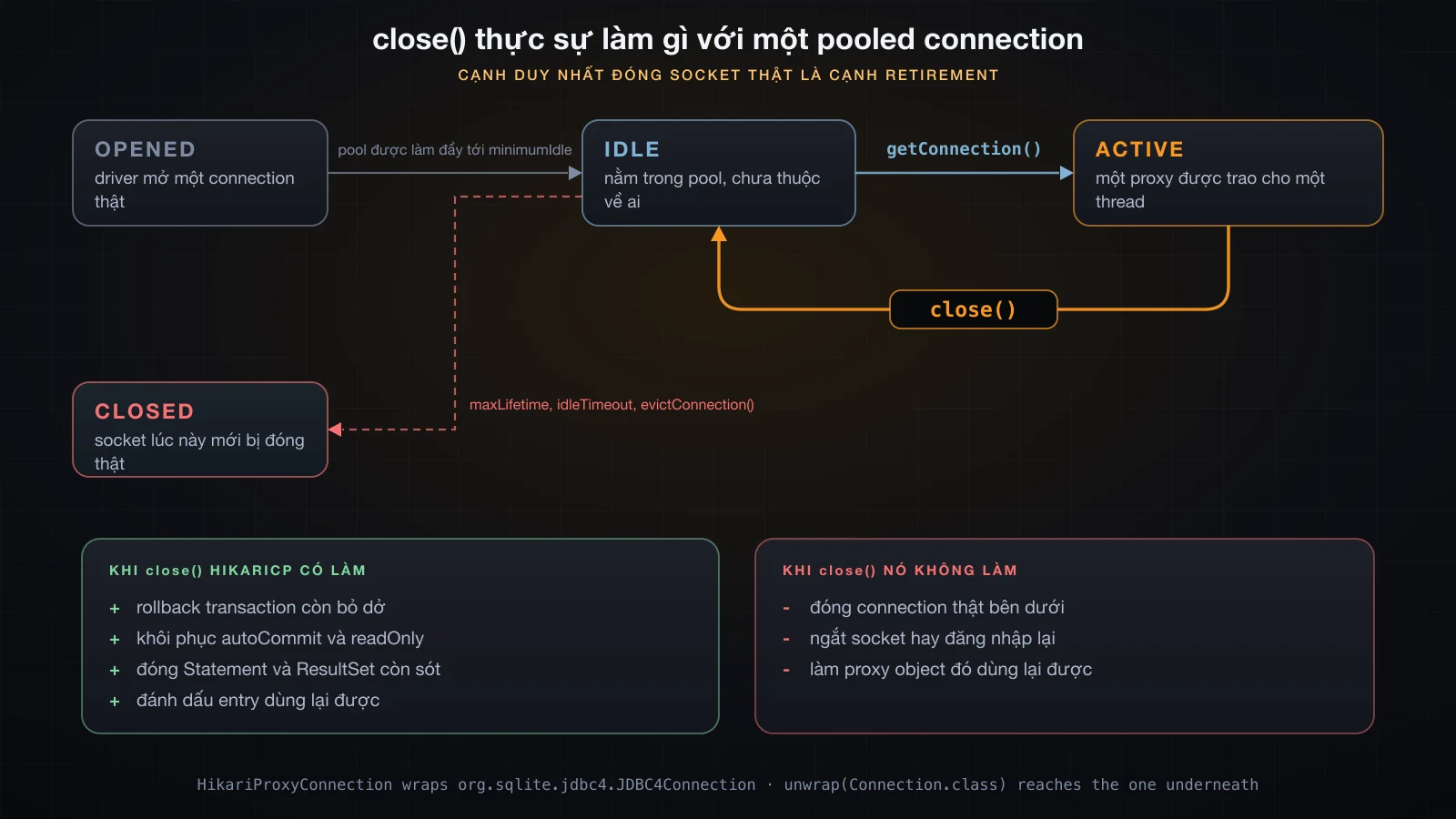 Vòng đời của một pooled connection: close() trả nó về tập idle, chỉ retirement mới đóng socket thật