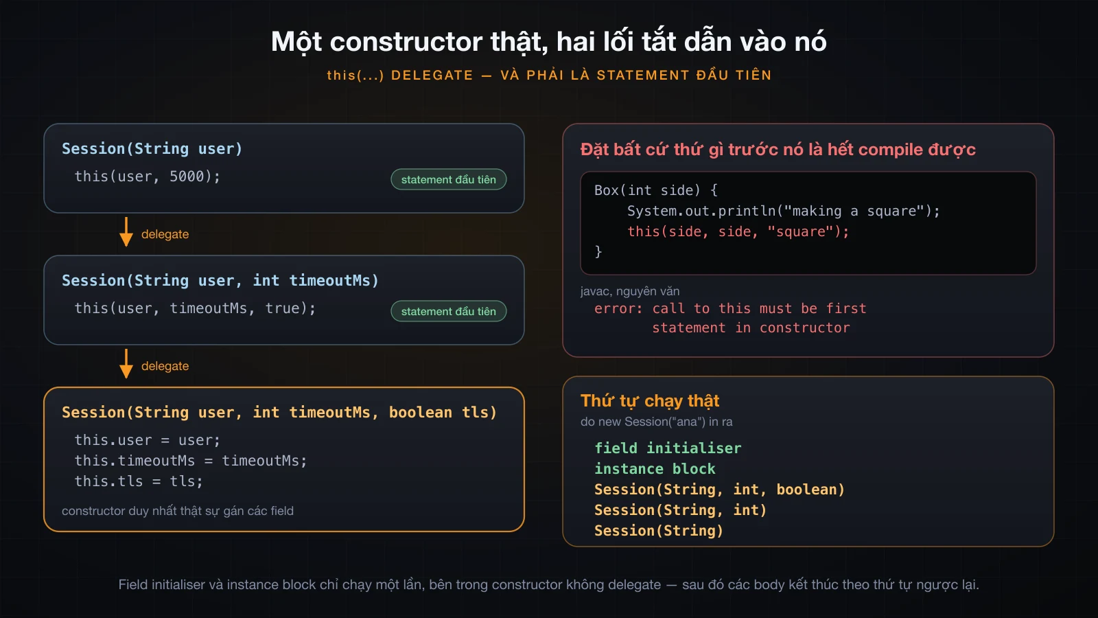 Ba constructor overload delegate qua this vào constructor đầy đủ nhất, kèm quy tắc phải đứng đầu và error thật của javac