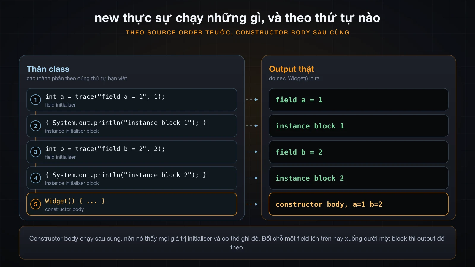 Thân class theo source order bên cạnh output thật xen kẽ, với thân constructor chạy sau cùng