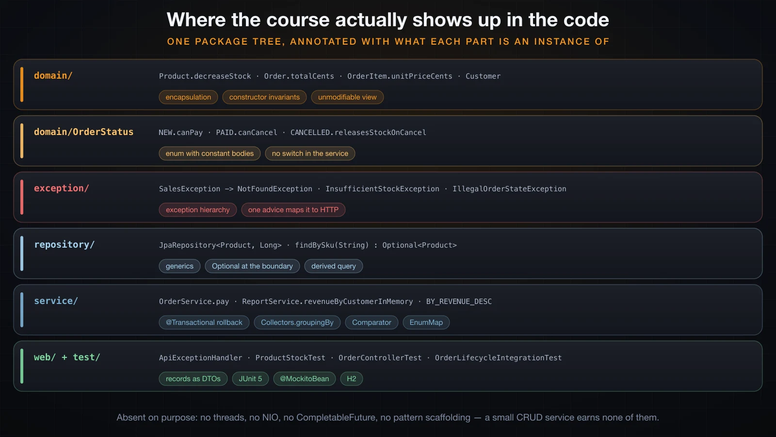 Six package rows of the project, each annotated with the course idea its real type and method names are an instance of