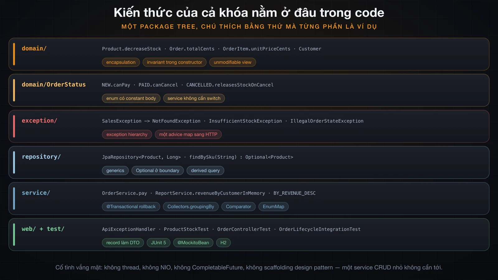 Sáu package của project, mỗi package chú thích bằng kiến thức mà tên type và method thật của nó là ví dụ