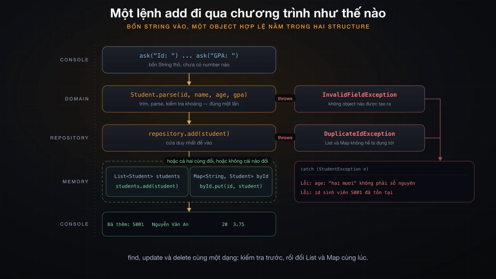 Thêm sinh viên: phân tích, kiểm tra, chặn id trùng, rồi lưu vào cả hai cấu trúc