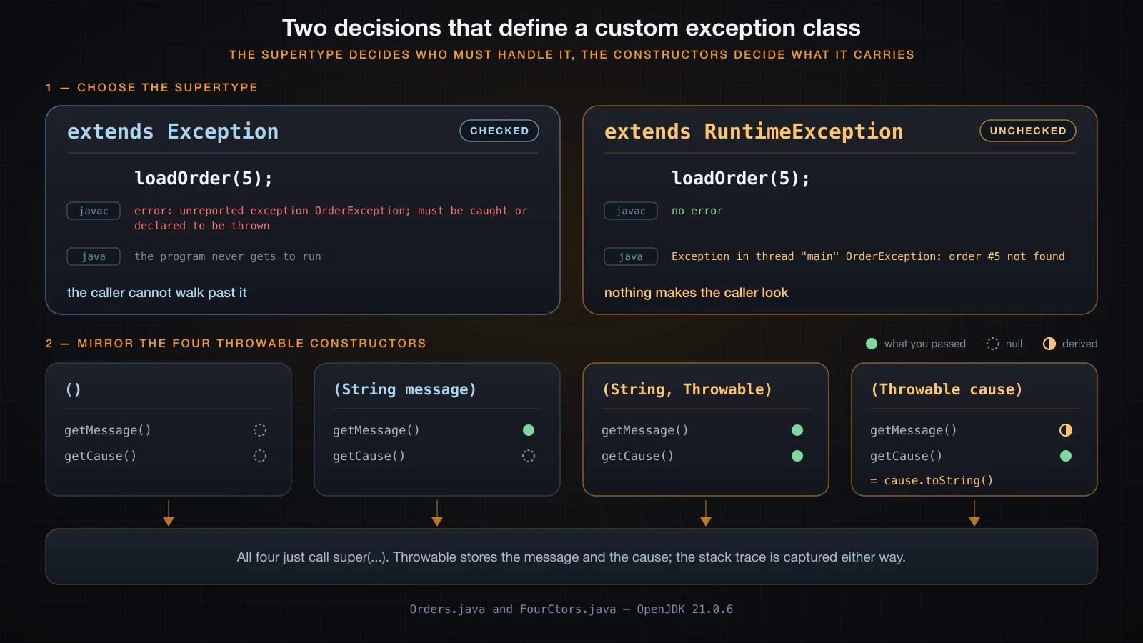 The same call site compiled twice, once extending Exception and once extending RuntimeException, and the four Throwable constructors with what each leaves in the object