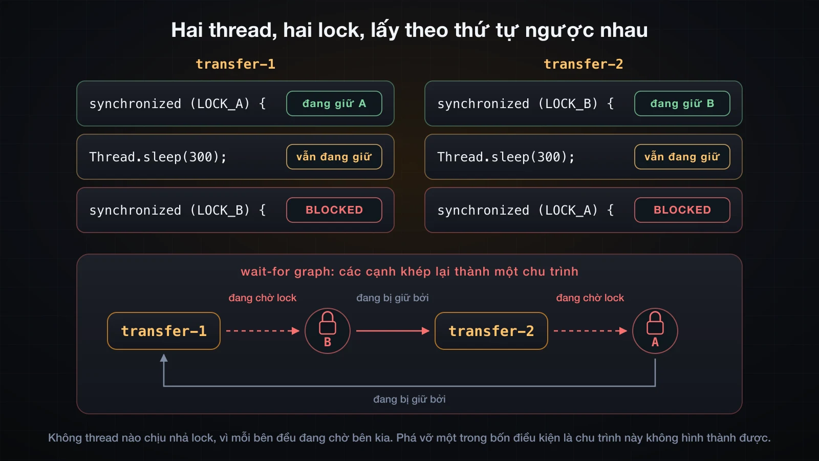 Trace hai thread lấy lock theo thứ tự ngược nhau, và wait-for graph có các cạnh khép thành chu trình