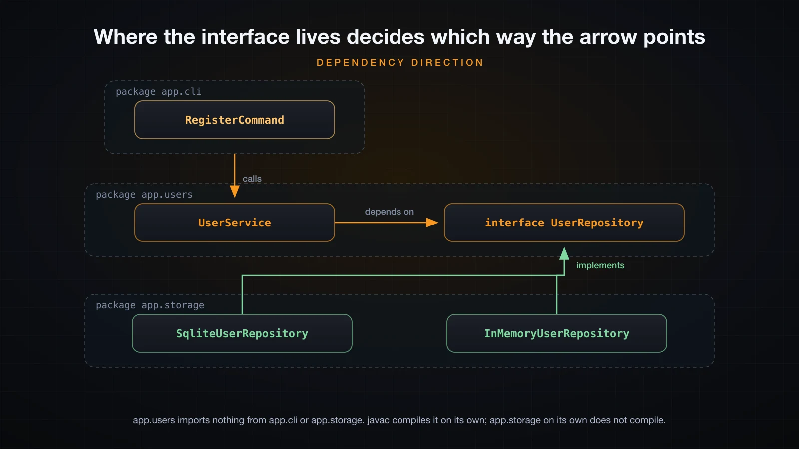 RegisterCommand in app.cli pointing down at UserService in app.users, which points at the UserRepository interface, with both storage implementations pointing up at that interface