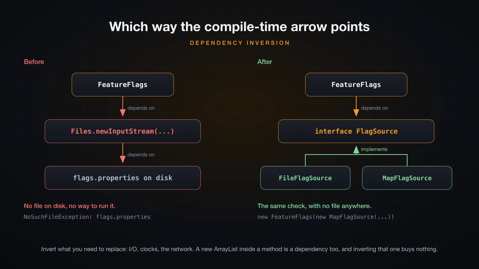 The compile-time arrow pointing from FeatureFlags at the filesystem, then inverted through an interface