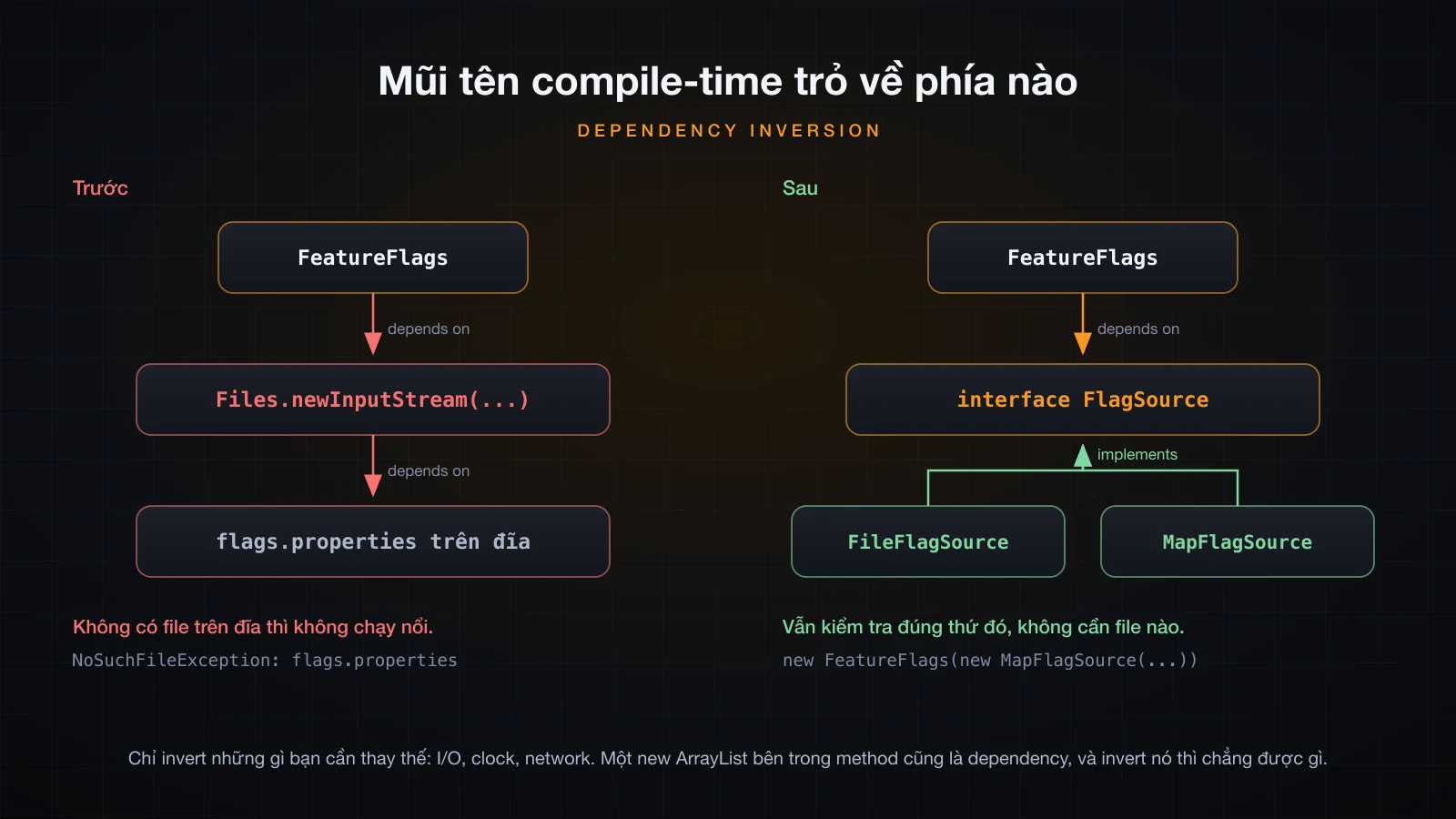 Mũi tên compile-time từ FeatureFlags trỏ vào filesystem, rồi đảo chiều qua một interface