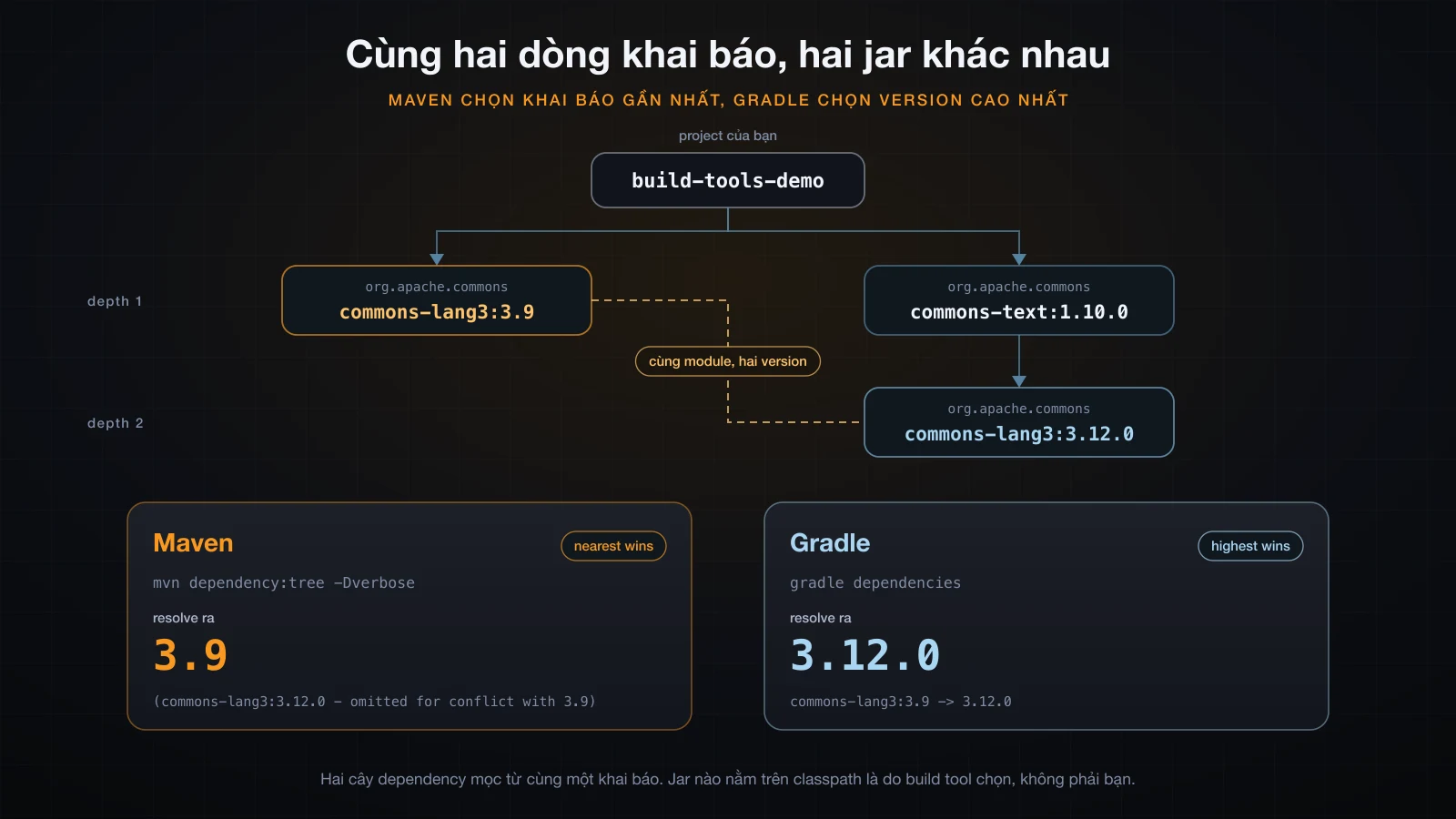Một dependency graph có version conflict, Maven resolve ra 3.9 còn Gradle ra 3.12.0