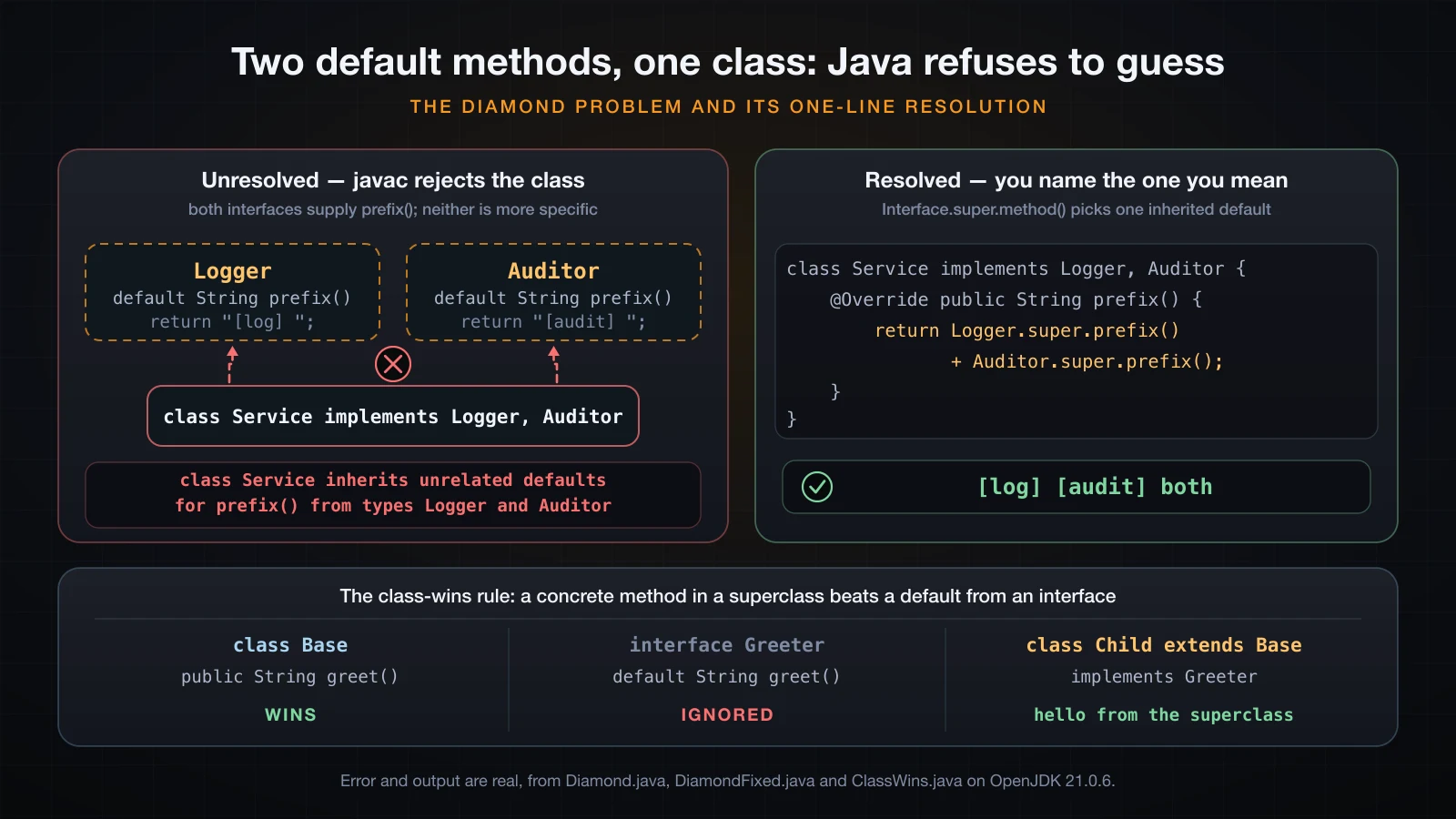 The unresolved conflict with the real javac error, the Interface.super resolution with its output, and the class-wins rule