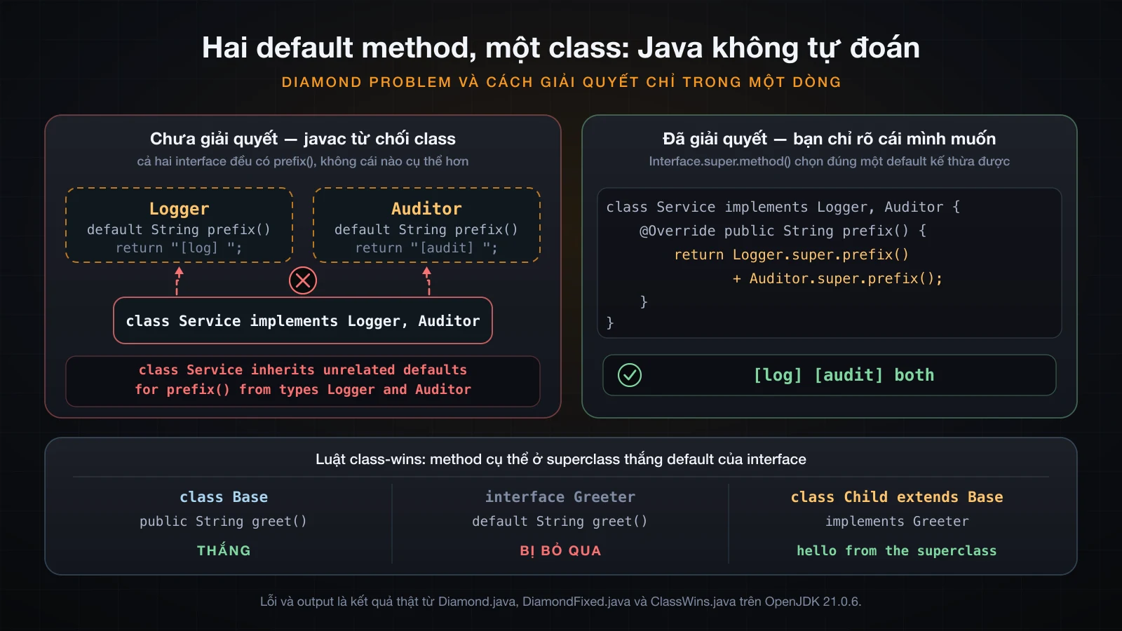 Xung đột chưa giải quyết với message javac thật, cách giải bằng Interface.super cùng output, và luật class-wins