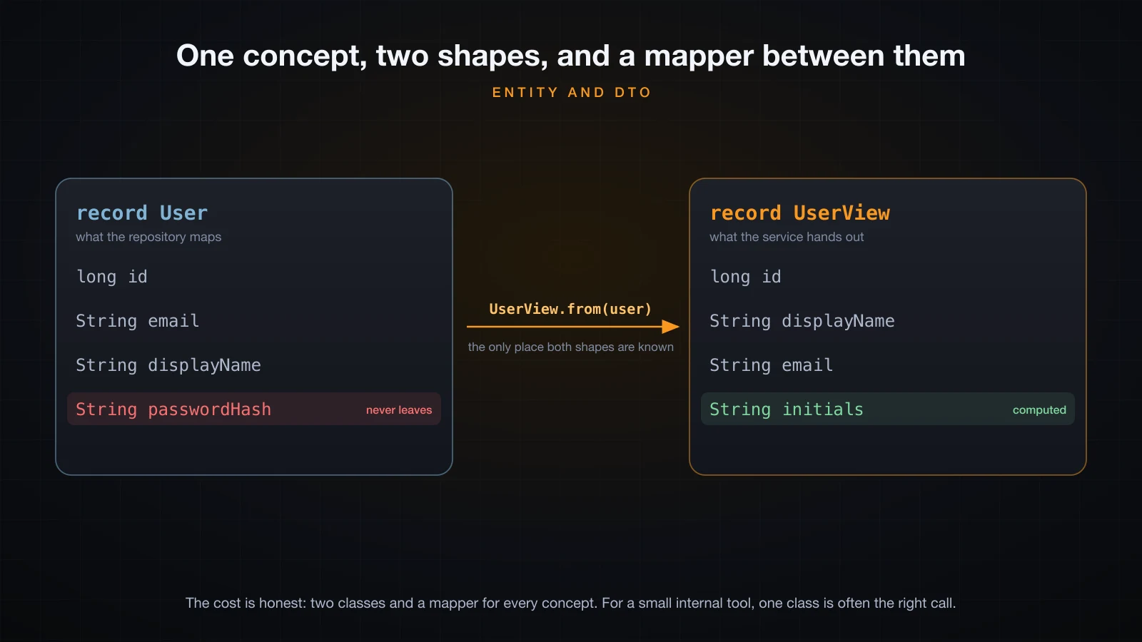 The User record with its passwordHash field marked as never leaving, an arrow labelled UserView.from(user), and the UserView record with a computed initials field