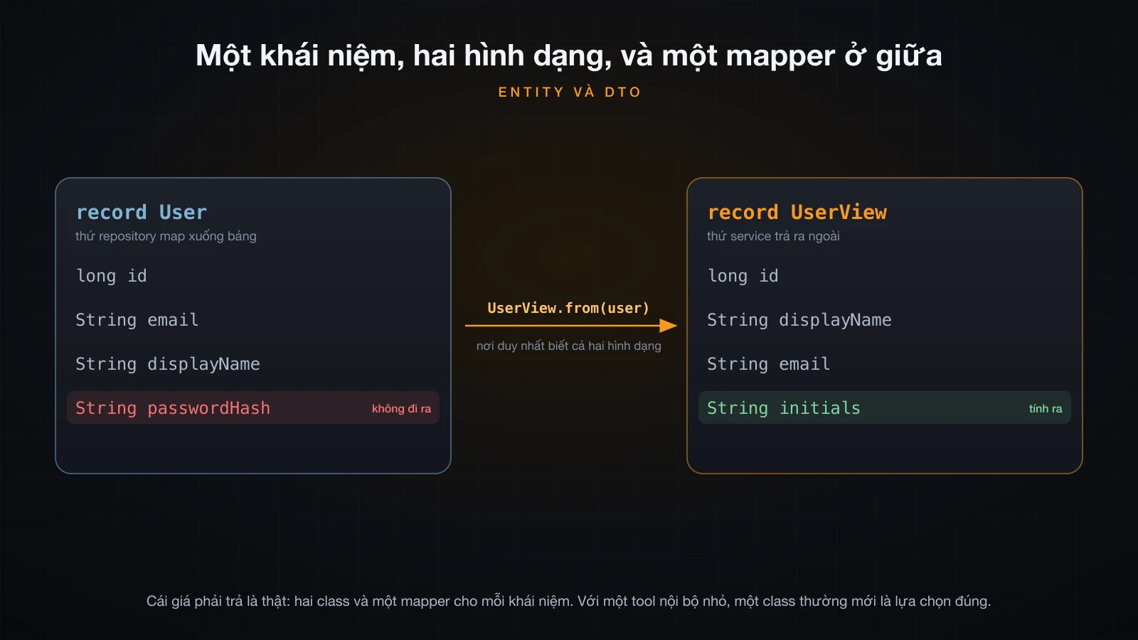 Record User với field passwordHash được đánh dấu là không bao giờ đi ra, một mũi tên ghi UserView.from(user), và record UserView với field initials được tính ra