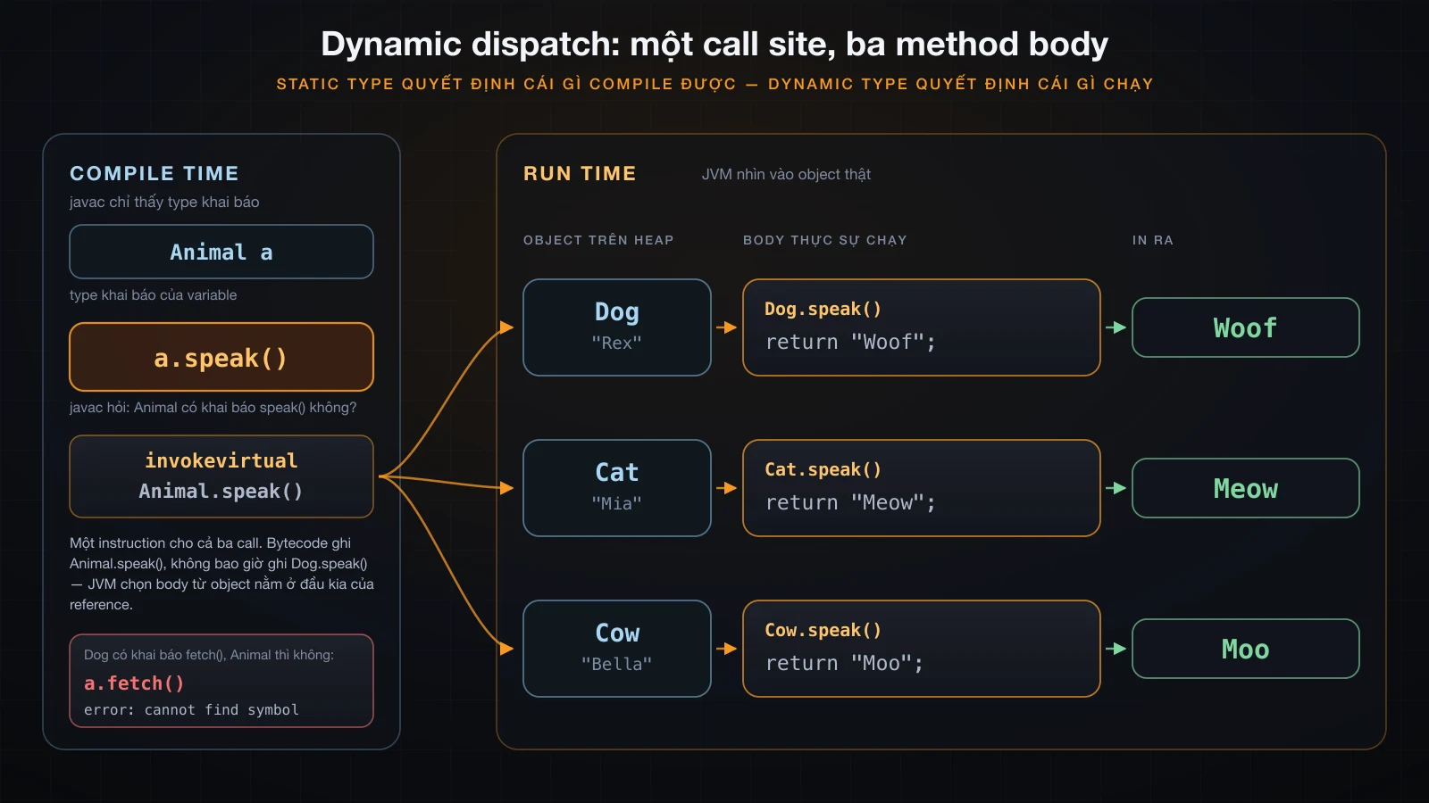 Nửa compile time được kiểm tra theo static type và sinh ra một invokevirtual; nửa run time chọn body theo dynamic type